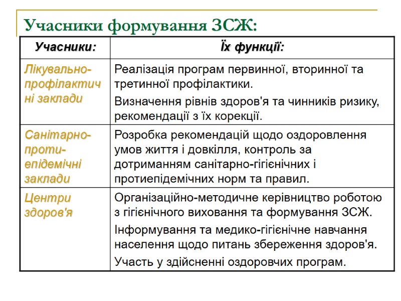 Учасники формування ЗСЖ: